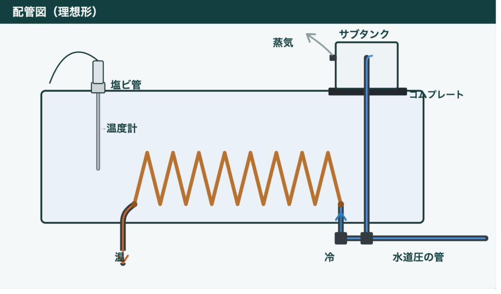 タンクの配管図
